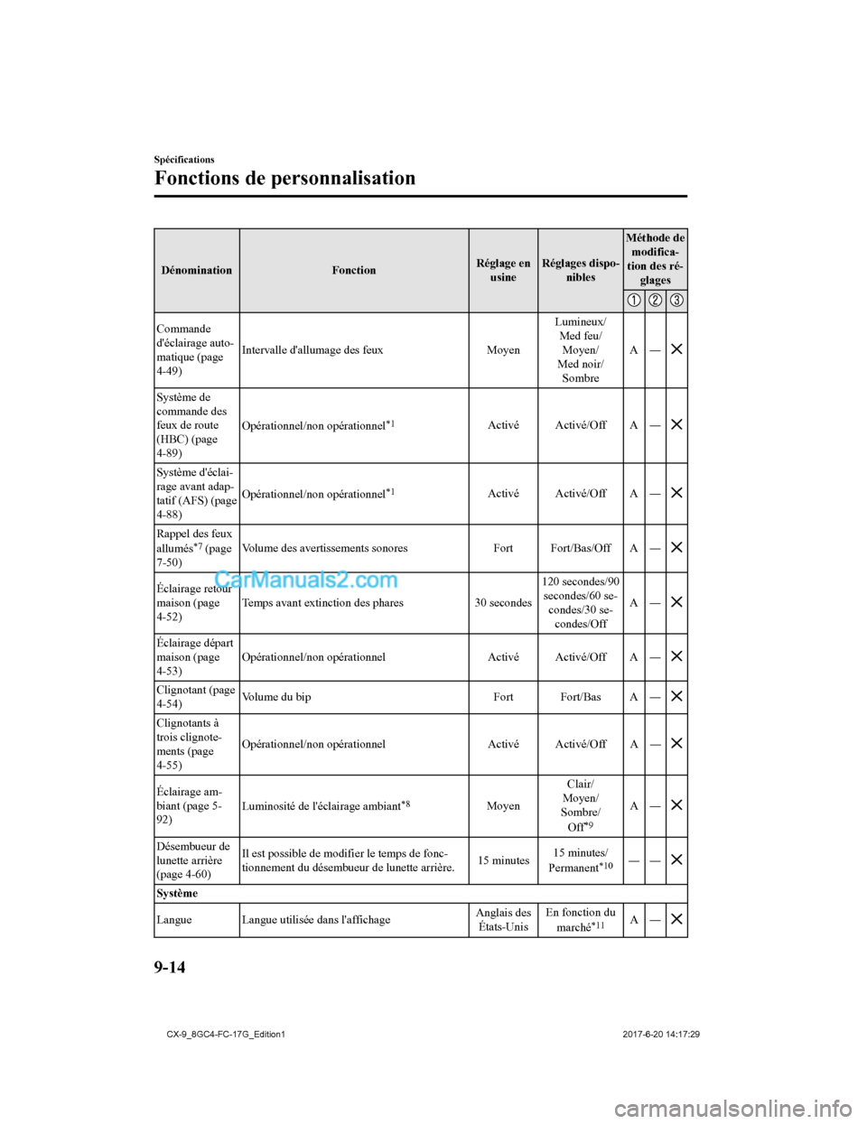 MAZDA MODEL CX-9 2018  Manuel du propriétaire (in French) DénominationFonctionRéglage en
usine Réglages dispo-
nibles Méthode de
modifica-
tion des ré- glages
Commande
déclairage auto-
matique (page
4-49) Intervalle dallumage des feux
MoyenLumineux/
