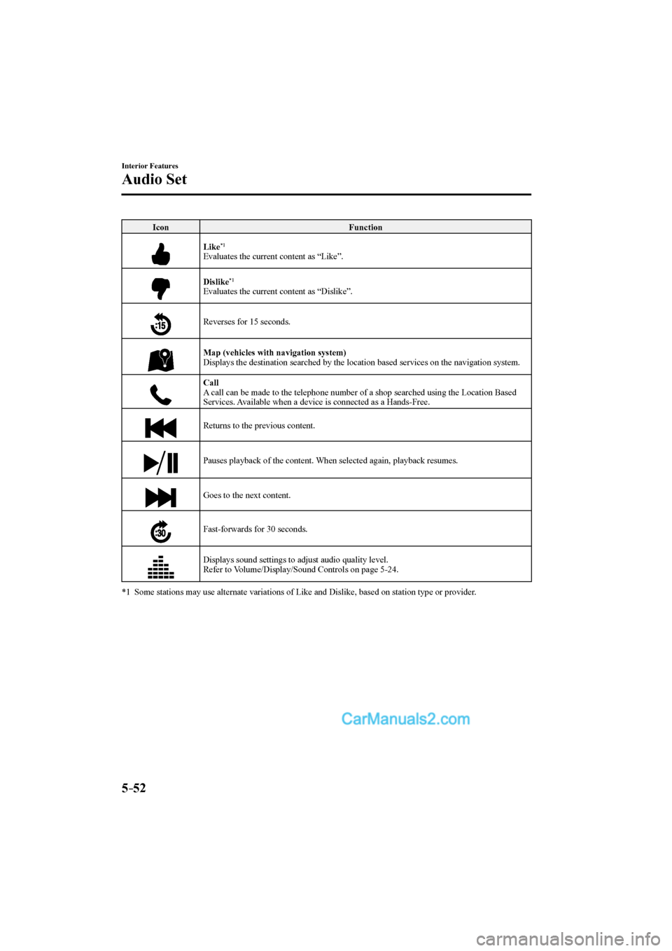 MAZDA MODEL CX-9 2017 Owners Manual (in English) 5–52
Interior Features
Audio Set
Icon Function
Like
*1
Evaluates the current content as “Like”.
Dislike
*1
Evaluates the current content as “Dislike”.
Rever MAZDA MODEL CX-9 2017 Owners Manual (in English) 5–52
Interior Features
Audio Set
Icon Function
Like
*1
Evaluates the current content as “Like”.
Dislike
*1
Evaluates the current content as “Dislike”.
Rever
