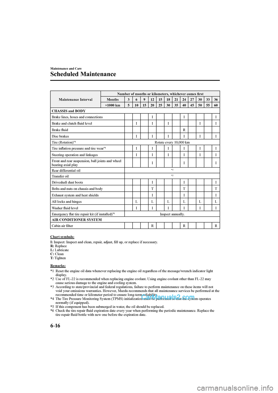 MAZDA MODEL CX-9 2017  Owners Manual (in English) 6–16
Maintenance and Care
Scheduled Maintenance
 Maintenance  Interval  Number of months or kilometers, whichever comes ﬁ rst 
 Months  3 
 6   9   12   15   18   21   24   27   30   33   36 
 ×1