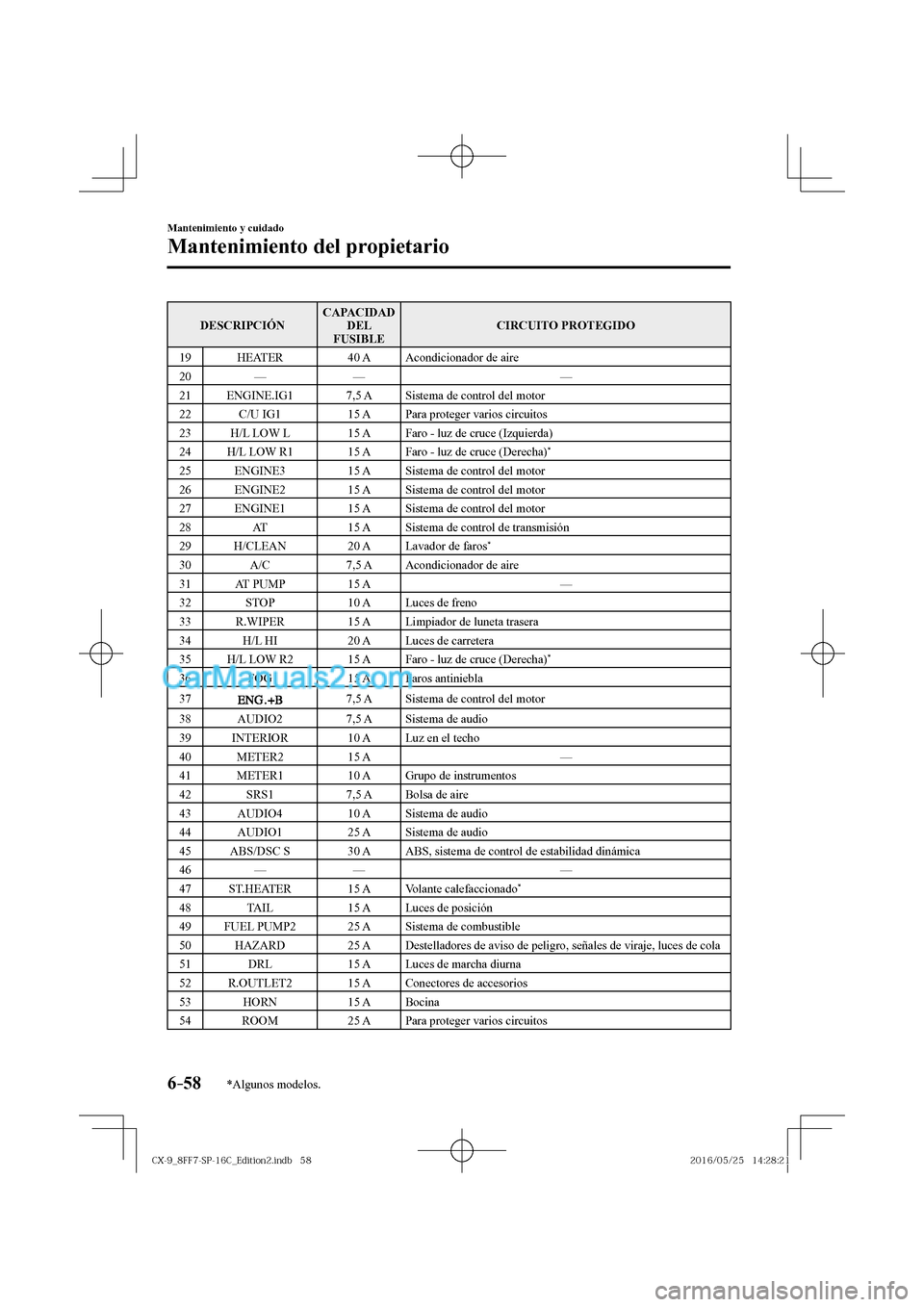 MAZDA MODEL CX-9 2017  Manual del propietario (in Spanish)  6–58
Mantenimiento y cuidado
Mantenimiento del propietario
*Algunos modelos.
 DESCRIPCIÓN  CAPACIDAD 
DEL 
FUSIBLE  CIRCUITO  PROTEGIDO 
 19    HEATER    40  A   Acondicionador  de  aire 
 20   —