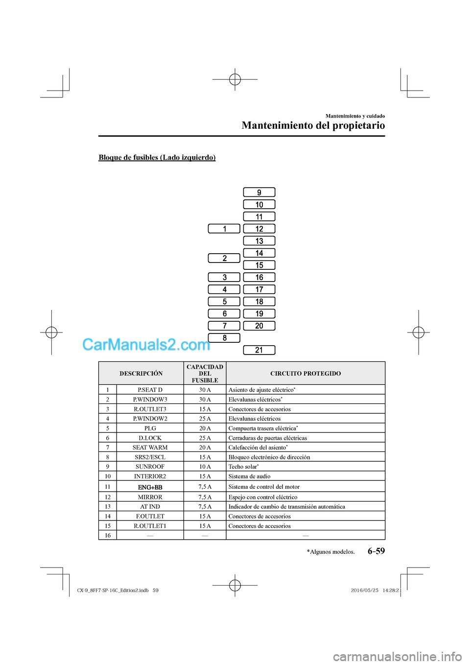 MAZDA MODEL CX-9 2017  Manual del propietario (in Spanish)  6–59
Mantenimiento y cuidado
Mantenimiento del propietario
*Algunos modelos.
  Bloque de fusibles (Lado izquierdo)
    
   
 
 DESCRIPCIÓN  CAPACIDAD 
DEL 
FUSIBLE  CIRCUITO  PROTEGIDO 
 1    P.SEA