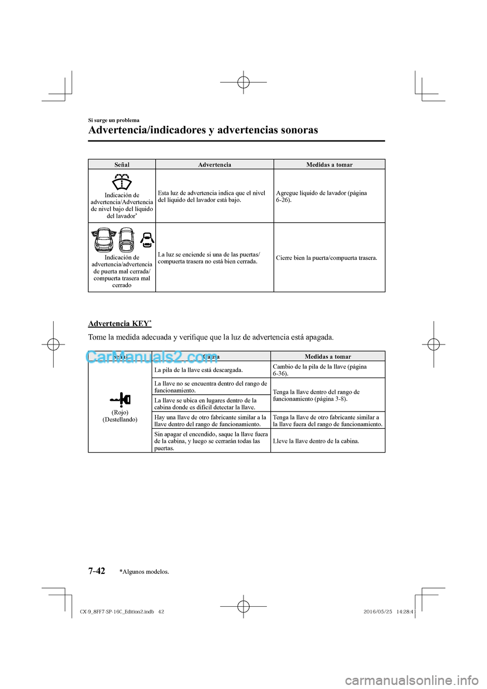 MAZDA MODEL CX-9 2017  Manual del propietario (in Spanish)  7–42
Si surge un problema
Advertencia/indicadores y advertencias sonoras
*Algunos modelos.
 Señal   Advertencia   Medidas  a  tomar 
 
 
 Indicación  de 
advertencia/Advertencia 
de nivel bajo del