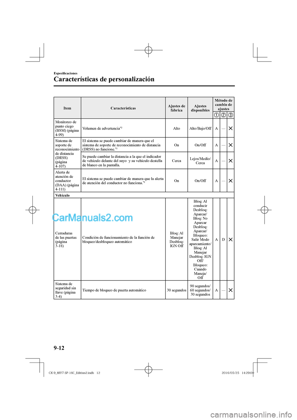 MAZDA MODEL CX-9 2017  Manual del propietario (in Spanish)  9–12
Especi�¿ caciones
Características de personalización
 Item   Características  Ajustes  de 
fábrica  Ajustes 
disponibles  Método  de 
cambio de 
ajustes 
 
     
 Monitoreo  de 
punto cie