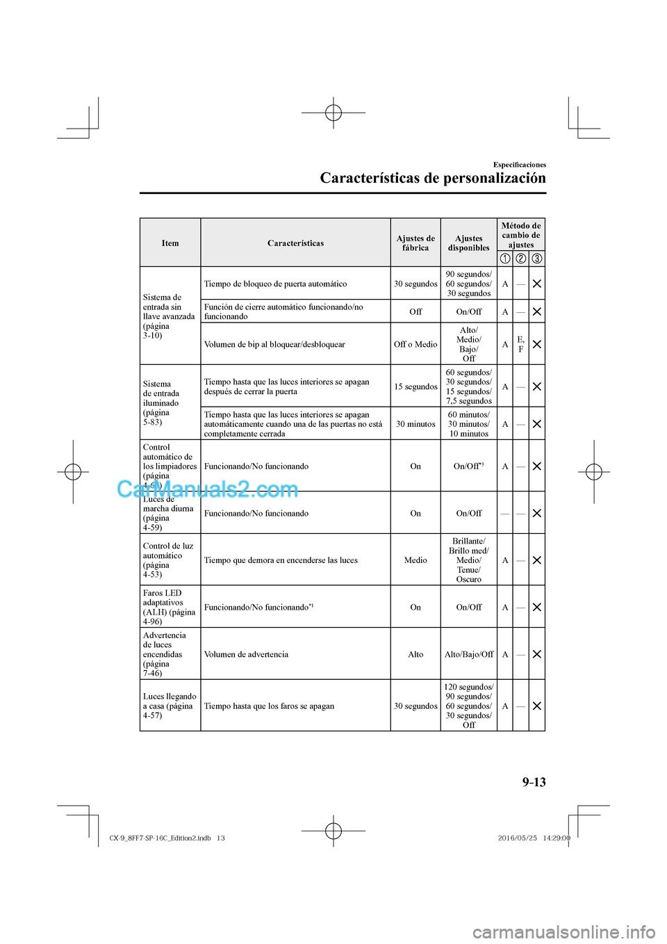 MAZDA MODEL CX-9 2017  Manual del propietario (in Spanish)  9–13
Especi�¿ caciones
Características de personalización
 Item   Características  Ajustes  de 
fábrica  Ajustes 
disponibles  Método  de 
cambio de 
ajustes 
 
     
Sistema de 
entrada sin 
