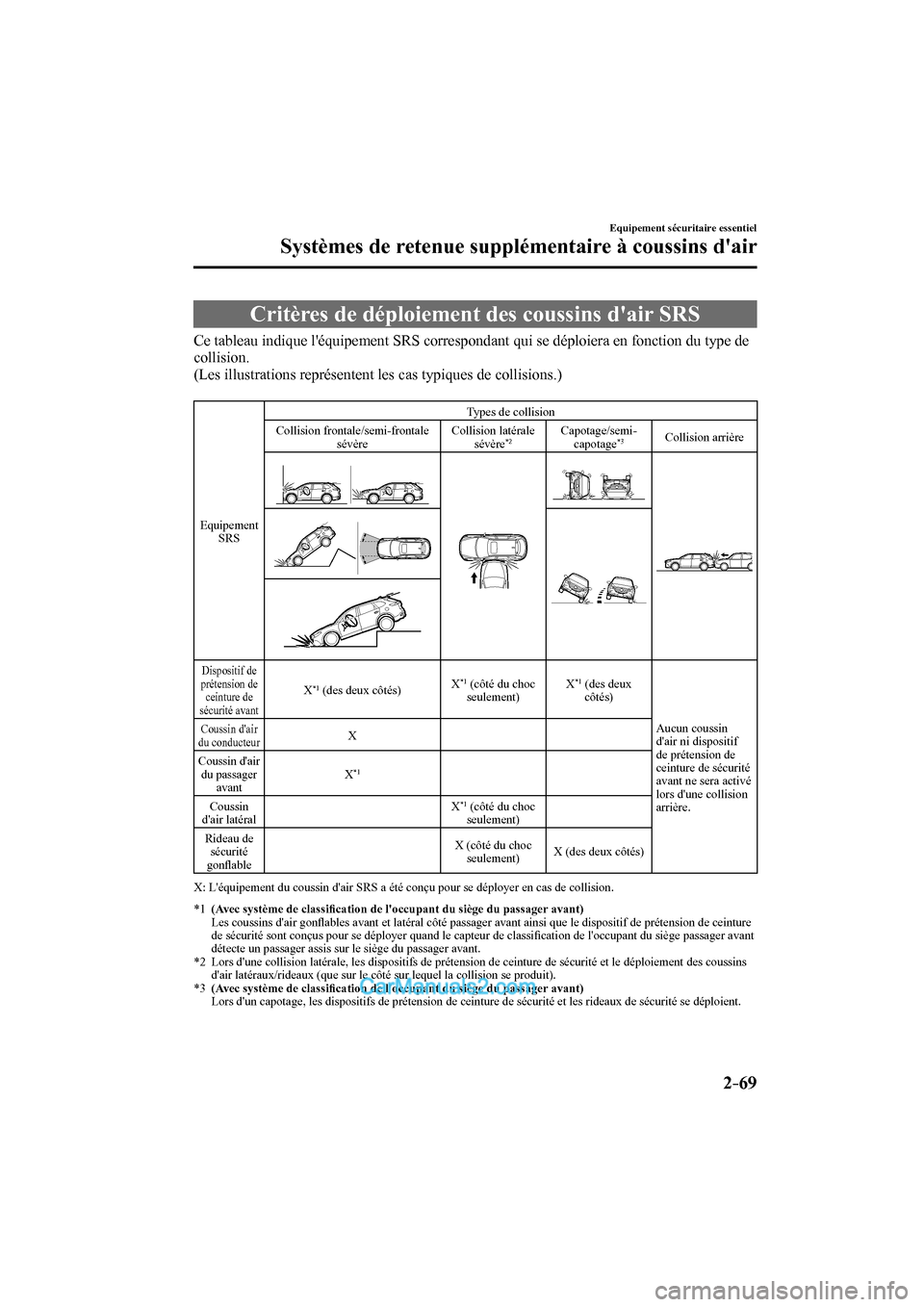 MAZDA MODEL CX-9 2017  Manuel du propriétaire (in French) 2–69
Equipement sécuritaire essentiel
Systèmes de retenue supplémentaire à coussins dair
 Critères de déploiement des coussins dair SRS
            Ce tableau indique léquipement SRS corre