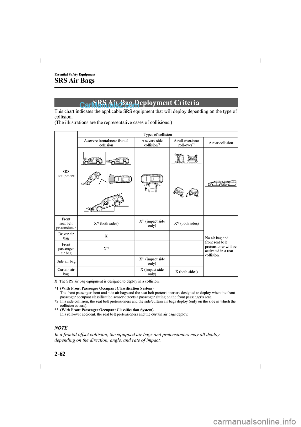 MAZDA MODEL CX-9 2016   (in English) User Guide 2–62
Essential Safety Equipment
SRS Air  Bags
 SRS Air Bag Deployment Criteria
            This chart indicates the applicable SRS equipment that will deploy depending on the type of 
collision.
  (