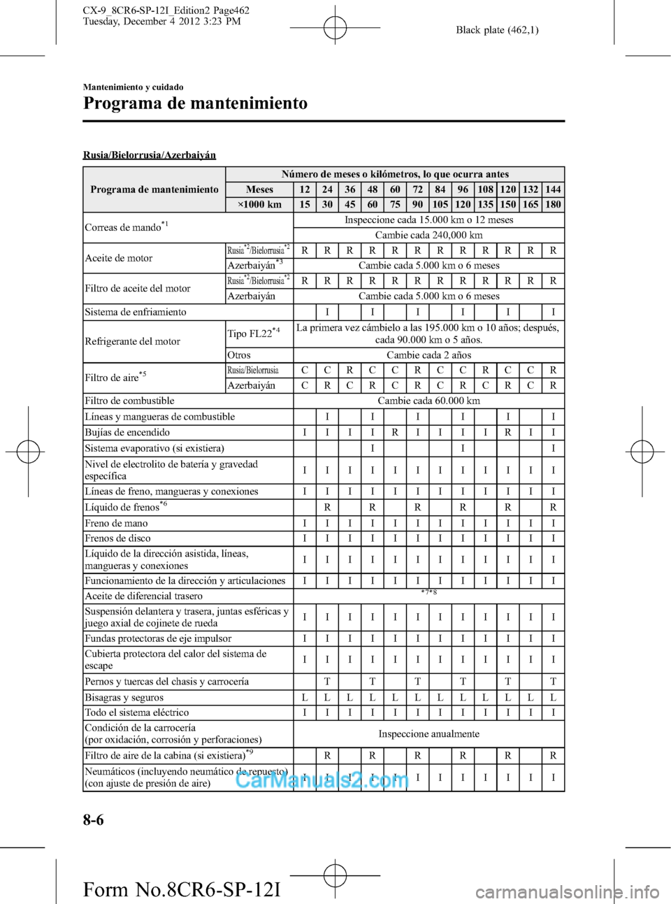MAZDA MODEL CX-9 2016 Manual del propietario (in Spanish) Black plate (462,1)
Rusia/Bielorrusia/Azerbaiyán
Programa de mantenimientoNúmero de meses o kilómetros, lo que ocurra antes
Meses 12 24 36 48 60 72 84 96 108 120 132 144
×1000 km 15 30 45 60 75 90 MAZDA MODEL CX-9 2016 Manual del propietario (in Spanish) Black plate (462,1)
Rusia/Bielorrusia/Azerbaiyán
Programa de mantenimientoNúmero de meses o kilómetros, lo que ocurra antes
Meses 12 24 36 48 60 72 84 96 108 120 132 144
×1000 km 15 30 45 60 75 90