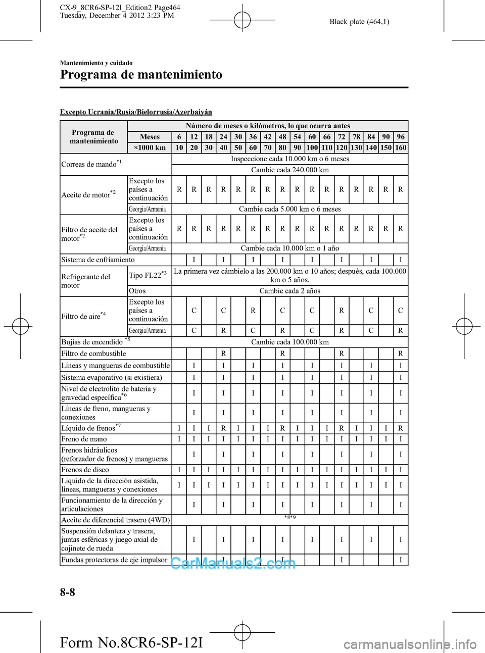MAZDA MODEL CX-9 2016 Manual del propietario (in Spanish) Black plate (464,1)
Excepto Ucrania/Rusia/Bielorrusia/Azerbaiyán
Programa de
mantenimientoNúmero de meses o kilómetros, lo que ocurra antes
Meses 6 12 18 24 30 36 42 48 54 60 66 72 78 84 90 96
×10 MAZDA MODEL CX-9 2016 Manual del propietario (in Spanish) Black plate (464,1)
Excepto Ucrania/Rusia/Bielorrusia/Azerbaiyán
Programa de
mantenimientoNúmero de meses o kilómetros, lo que ocurra antes
Meses 6 12 18 24 30 36 42 48 54 60 66 72 78 84 90 96
×10