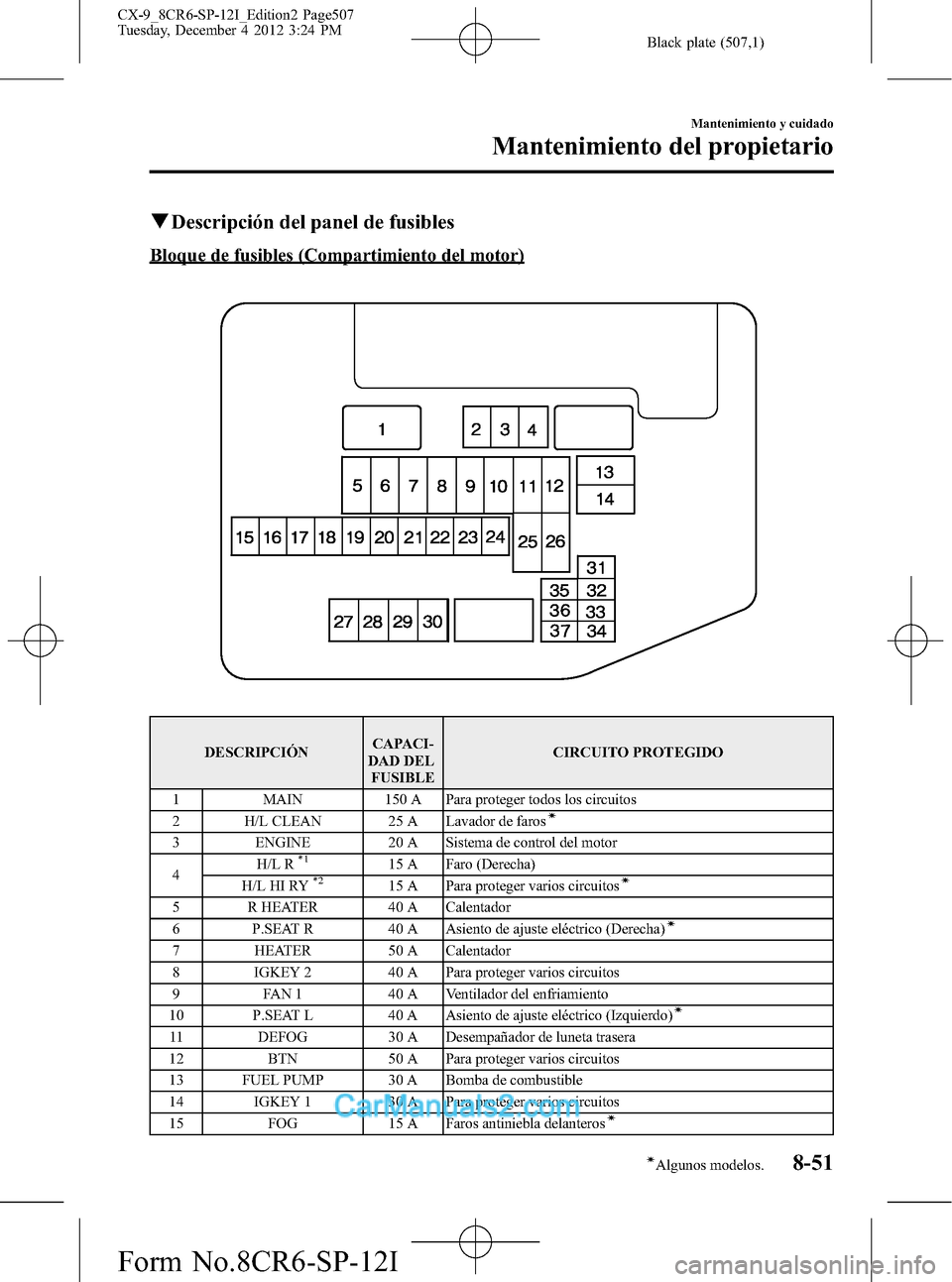 MAZDA MODEL CX-9 2016 Manual del propietario (in Spanish) Black plate (507,1)
qDescripción del panel de fusibles
Bloque de fusibles (Compartimiento del motor)
DESCRIPCIÓNCAPACI-
DAD DEL
FUSIBLECIRCUITO PROTEGIDO
1 MAIN 150 A Para proteger todos los circuit MAZDA MODEL CX-9 2016 Manual del propietario (in Spanish) Black plate (507,1)
qDescripción del panel de fusibles
Bloque de fusibles (Compartimiento del motor)
DESCRIPCIÓNCAPACI-
DAD DEL
FUSIBLECIRCUITO PROTEGIDO
1 MAIN 150 A Para proteger todos los circuit