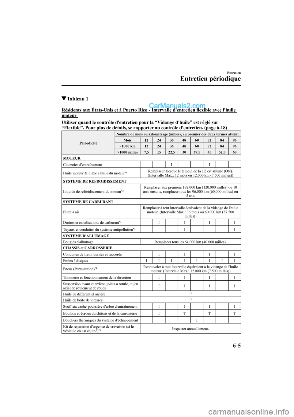 MAZDA MODEL CX-9 2016  Manuel du propriétaire (in French) 6–5
Entretien
Entretien périodique
         Tableau  1
      Résidents aux États-Unis et à Puerto Rico - Intervalle dentretien ﬂ exible avec lhuile 
moteur 
      Utiliser quand le contrôle
