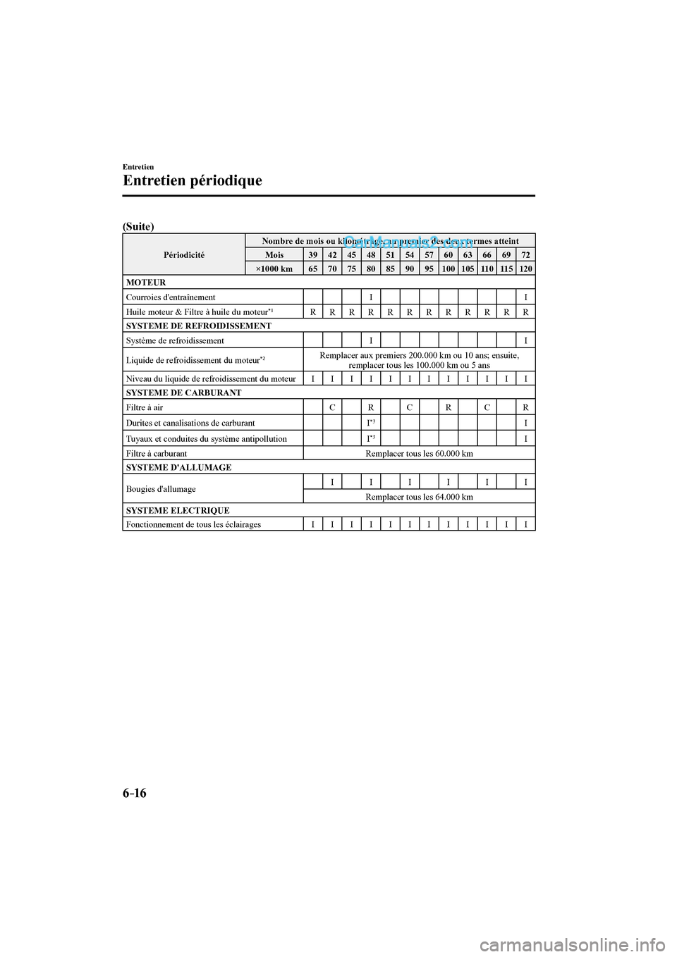 MAZDA MODEL CX-9 2016  Manuel du propriétaire (in French) 6–16
Entretien
Entretien périodique
      (Suite)   
 Périodicité  Nombre de mois ou kilométrage, au premier des deux termes atteint 
 Mois   39 
 42   45   48   51   54   57   60   63   66   69
