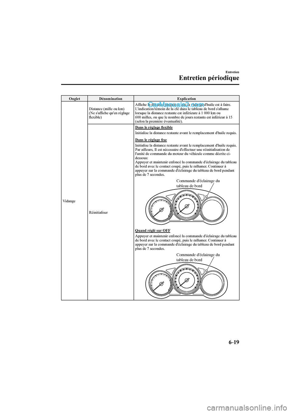 MAZDA MODEL CX-9 2016  Manuel du propriétaire (in French) 6–19
Entretien
Entretien périodique
Onglet
 Dénomination   Explication 
 Vidange  Distance (mille ou km)
  (Ne  safﬁ che quen réglage 
ﬂ exible)  Afﬁ che la distance jusquà ce que la vi