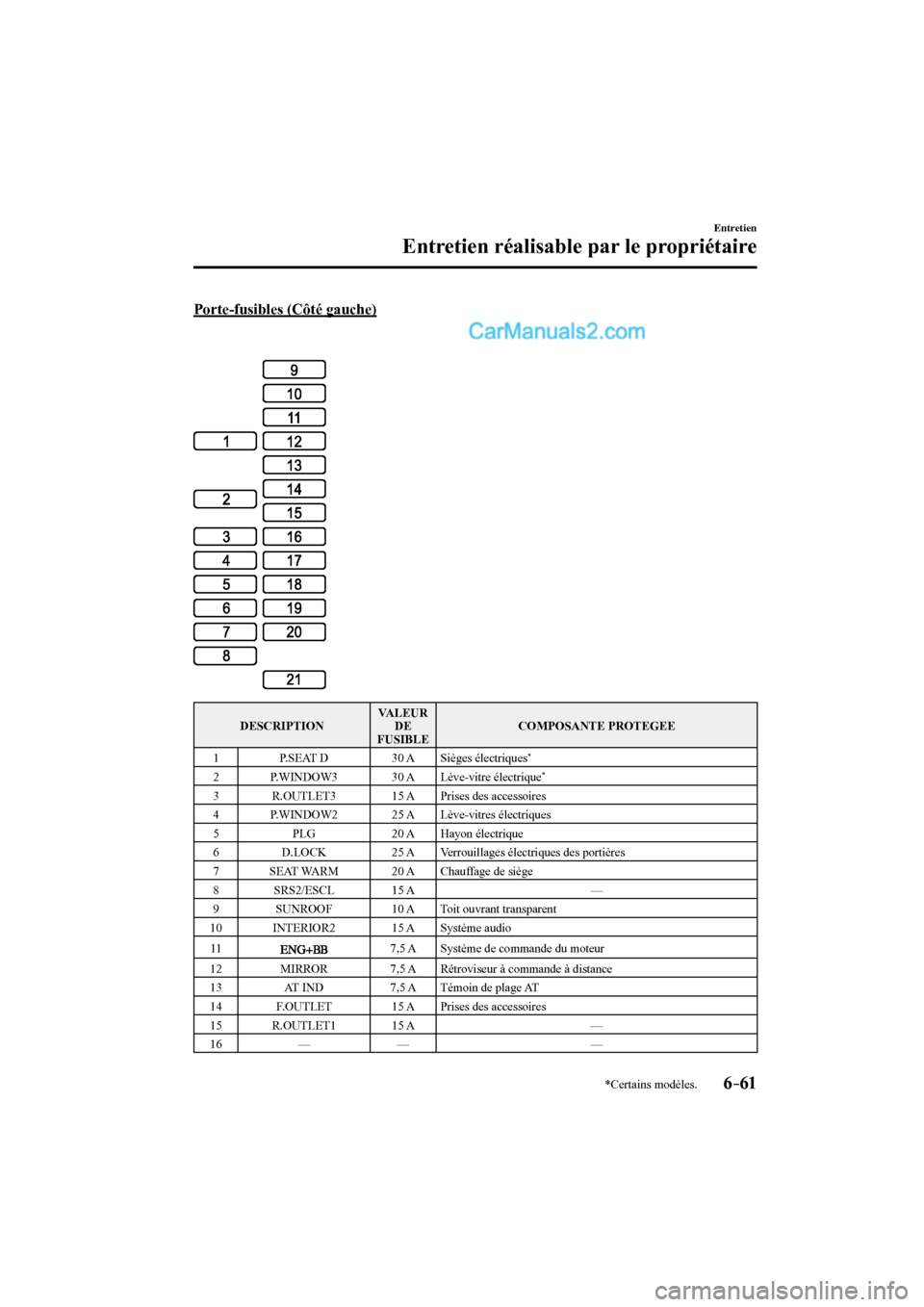 MAZDA MODEL CX-9 2016 Manuel du propriétaire (in French) 6–61
Entretien
Entretien réalisable par le propriétaire
*Certains modèles.
Porte-fusibles (Côté gauche)
DESCRIPTION VALEUR
DE
FUSIBLE COMPOSANTE PROTEGEE
1 P.SEAT D MAZDA MODEL CX-9 2016 Manuel du propriétaire (in French) 6–61
Entretien
Entretien réalisable par le propriétaire
*Certains modèles.
Porte-fusibles (Côté gauche)
DESCRIPTION VALEUR
DE
FUSIBLE COMPOSANTE PROTEGEE
1 P.SEAT D