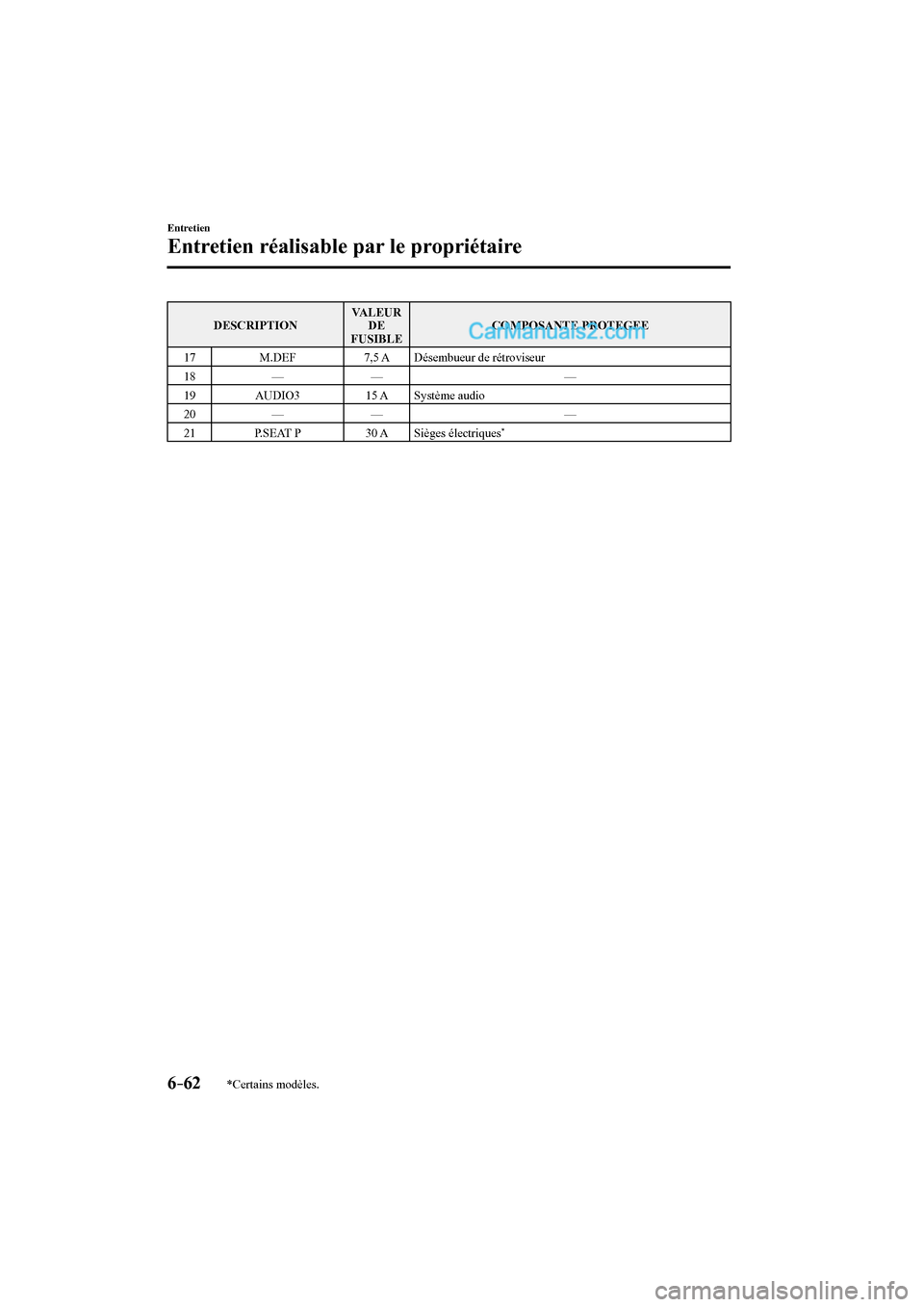 MAZDA MODEL CX-9 2016 Manuel du propriétaire (in French) 6–62
Entretien
Entretien réalisable par le propriétaire
*Certains modèles.
DESCRIPTION VALEUR
DE
FUSIBLE COMPOSANTE PROTEGEE
17 M.DEF 7,5 A Désembueur de rétroviseur
18 MAZDA MODEL CX-9 2016 Manuel du propriétaire (in French) 6–62
Entretien
Entretien réalisable par le propriétaire
*Certains modèles.
DESCRIPTION VALEUR
DE
FUSIBLE COMPOSANTE PROTEGEE
17 M.DEF 7,5 A Désembueur de rétroviseur
18
