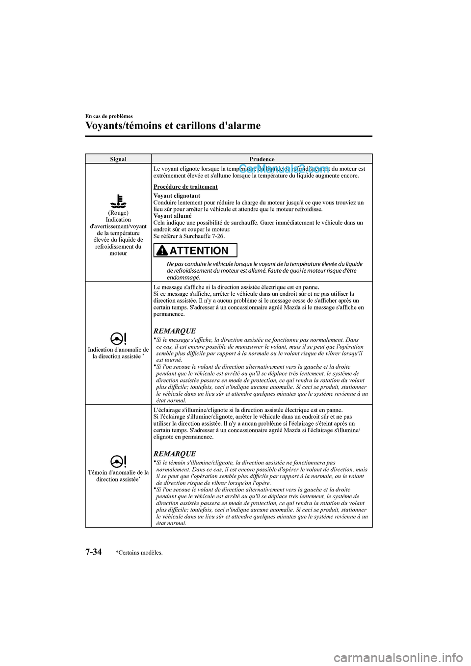 MAZDA MODEL CX-9 2016 Manuel du propriétaire (in French) 7–34
En cas de problèmes
Voyants/témoins et carillons dalarme
*Certains modèles.
Signal Prudence
(Rouge)
Indication
davertissement/voyant
de la température
élevée du liquide de MAZDA MODEL CX-9 2016 Manuel du propriétaire (in French) 7–34
En cas de problèmes
Voyants/témoins et carillons dalarme
*Certains modèles.
Signal Prudence
(Rouge)
Indication
davertissement/voyant
de la température
élevée du liquide de