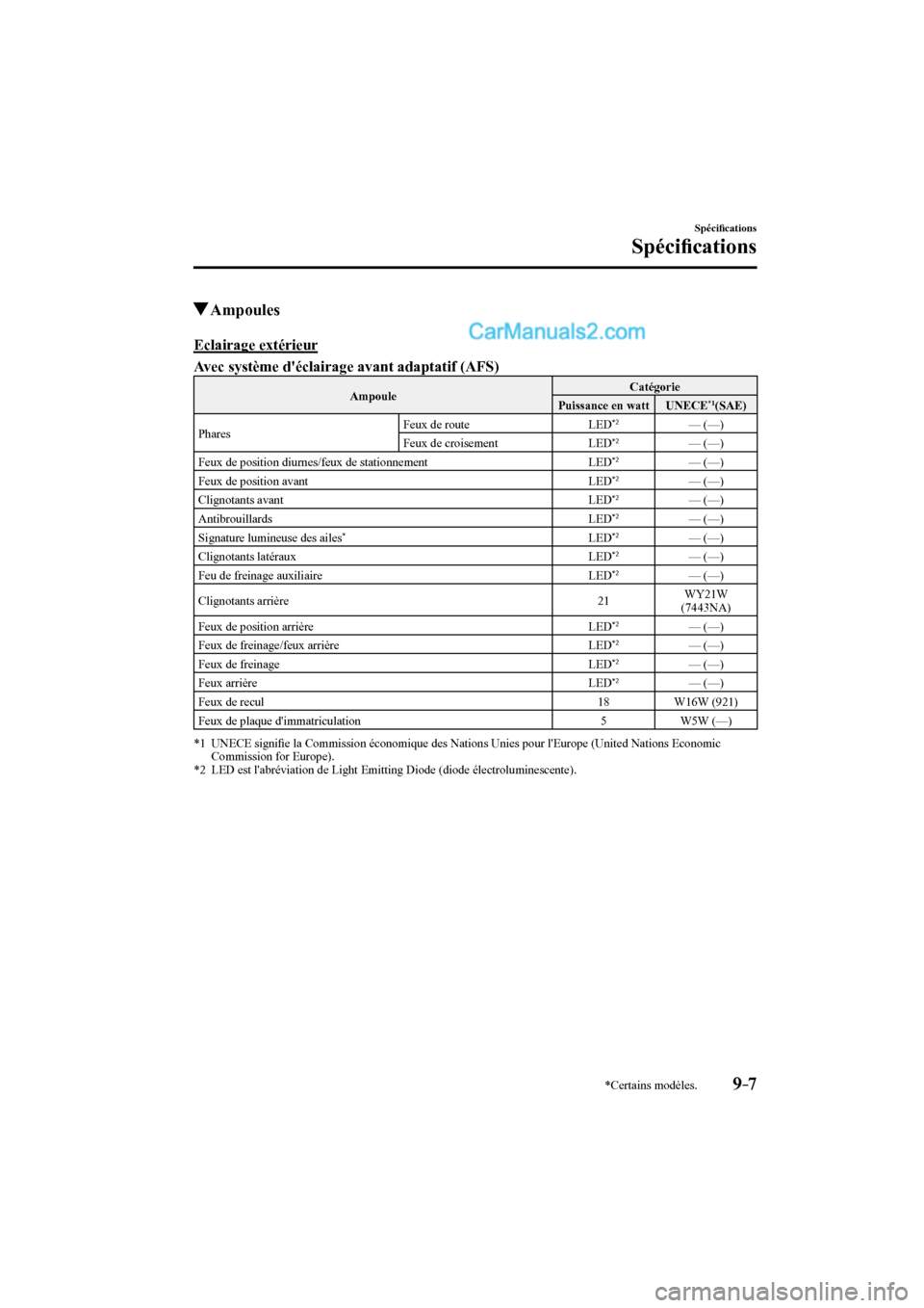 MAZDA MODEL CX-9 2016 Manuel du propriétaire (in French) 9–7
Spécifi cations
Spécifi cations
*Certains modèles.
Ampoules
Eclairage extérieur
Avec système déclairage avant adaptatif (AFS)
Ampoule Catégorie
Pu MAZDA MODEL CX-9 2016 Manuel du propriétaire (in French) 9–7
Spécifi cations
Spécifi cations
*Certains modèles.
Ampoules
Eclairage extérieur
Avec système déclairage avant adaptatif (AFS)
Ampoule Catégorie
Pu