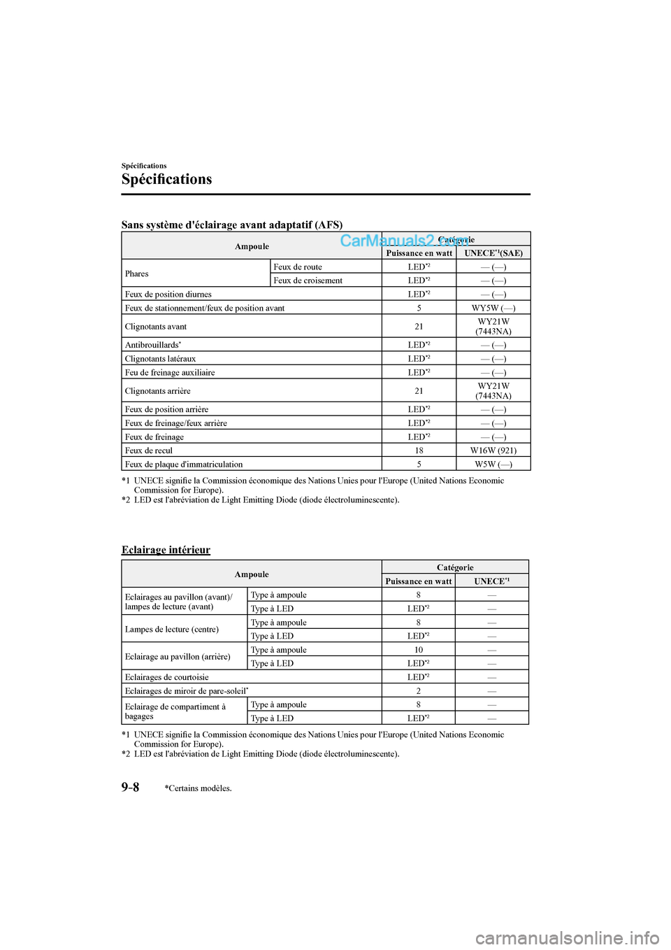 MAZDA MODEL CX-9 2016 Manuel du propriétaire (in French) 9–8
Spécifi cations
Spécifi cations
*Certains modèles.
Sans système déclairage avant adaptatif (AFS)
Ampoule Catégorie
Puissance en watt UNECE *1 (SAE)
Phares Feux d MAZDA MODEL CX-9 2016 Manuel du propriétaire (in French) 9–8
Spécifi cations
Spécifi cations
*Certains modèles.
Sans système déclairage avant adaptatif (AFS)
Ampoule Catégorie
Puissance en watt UNECE *1 (SAE)
Phares Feux d
