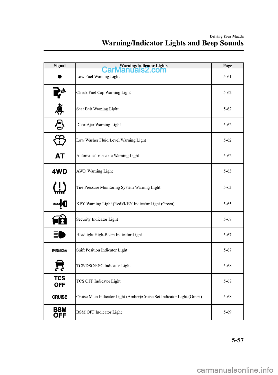 MAZDA MODEL CX-9 2015  Owners Manual (in English) Black plate (235,1)
SignalWarning/Indicator Lights Page
Low Fuel Warning Light 5-61
Check Fuel Cap Warning Light5-62
Seat Belt Warning Light5-62
Door-Ajar Warning Light5-62
Low Washer Fluid Level Warn