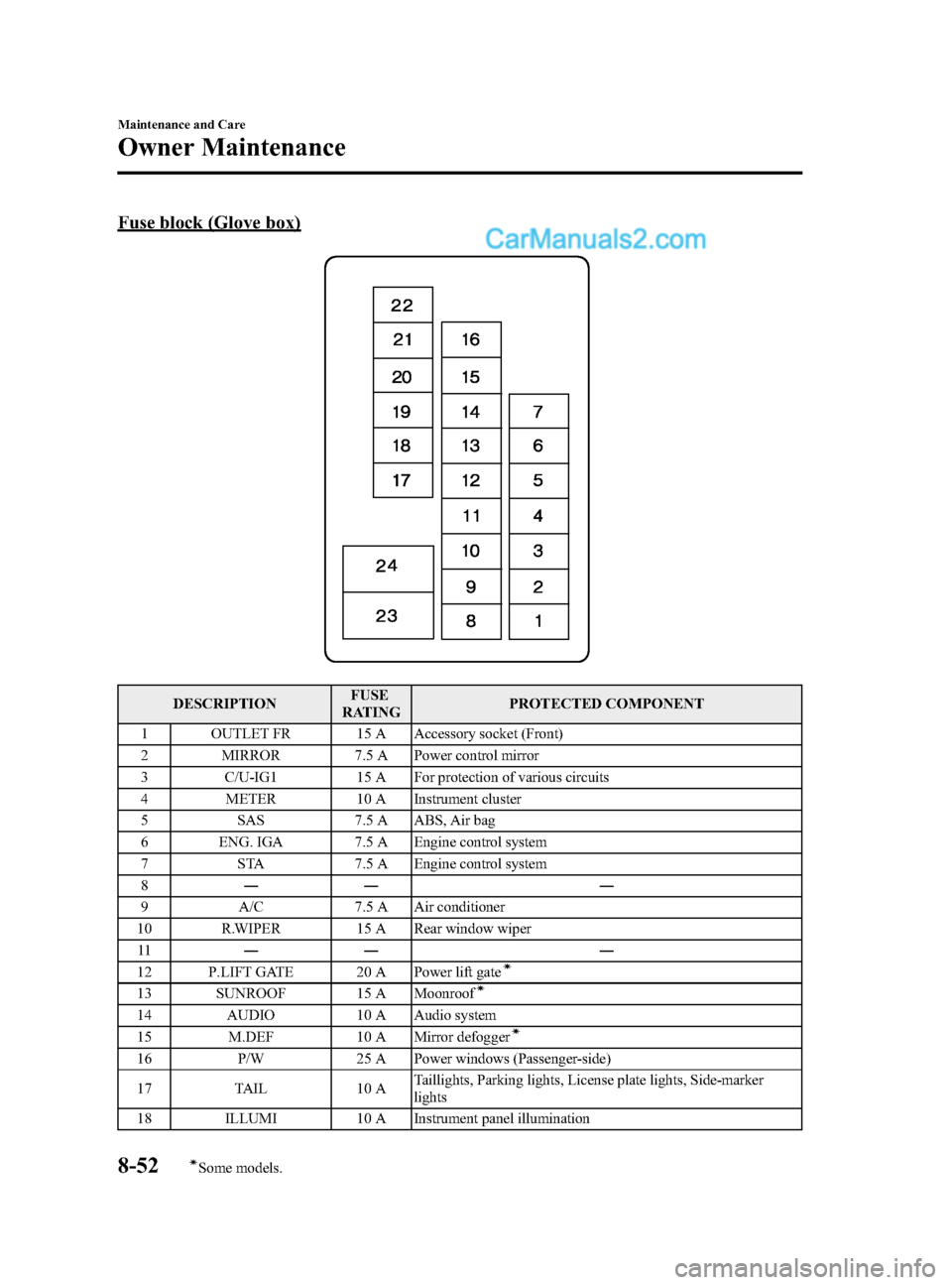 MAZDA MODEL CX-9 2015  Owners Manual (in English) Black plate (528,1)
Fuse block (Glove box)
DESCRIPTIONFUSE
RATING PROTECTED COMPONENT
1 OUTLET FR 15 A Accessory socket (Front)
2 MIRROR 7.5 A Power control mirror
3 C/U-IG1 15 A For protection of var