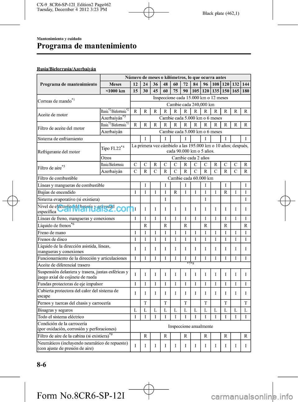 MAZDA MODEL CX-9 2015 Manual del propietario (in Spanish) Black plate (462,1)
Rusia/Bielorrusia/Azerbaiyán
Programa de mantenimientoNúmero de meses o kilómetros, lo que ocurra antes
Meses 12 24 36 48 60 72 84 96 108 120 132 144
×1000 km 15 30 45 60 75 90 MAZDA MODEL CX-9 2015 Manual del propietario (in Spanish) Black plate (462,1)
Rusia/Bielorrusia/Azerbaiyán
Programa de mantenimientoNúmero de meses o kilómetros, lo que ocurra antes
Meses 12 24 36 48 60 72 84 96 108 120 132 144
×1000 km 15 30 45 60 75 90