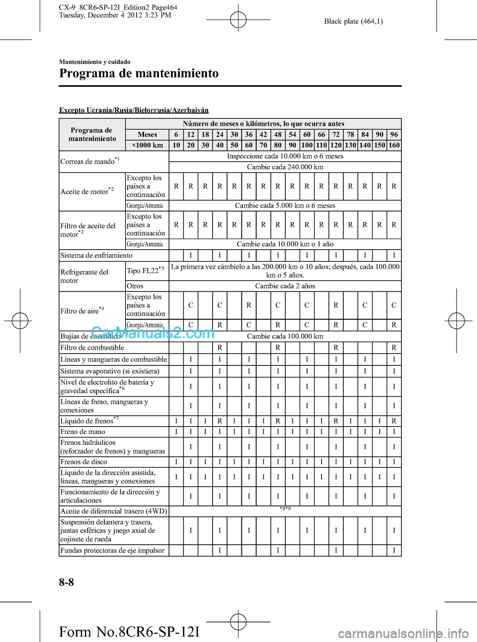 MAZDA MODEL CX-9 2015 Manual del propietario (in Spanish) Black plate (464,1)
Excepto Ucrania/Rusia/Bielorrusia/Azerbaiyán
Programa de
mantenimientoNúmero de meses o kilómetros, lo que ocurra antes
Meses 6 12 18 24 30 36 42 48 54 60 66 72 78 84 90 96
×10 MAZDA MODEL CX-9 2015 Manual del propietario (in Spanish) Black plate (464,1)
Excepto Ucrania/Rusia/Bielorrusia/Azerbaiyán
Programa de
mantenimientoNúmero de meses o kilómetros, lo que ocurra antes
Meses 6 12 18 24 30 36 42 48 54 60 66 72 78 84 90 96
×10