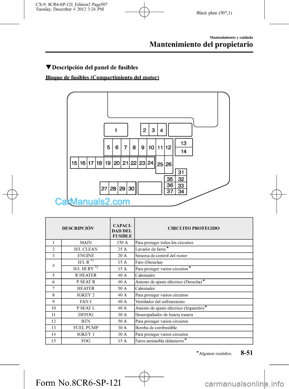 MAZDA MODEL CX-9 2015 Manual del propietario (in Spanish) Black plate (507,1)
qDescripción del panel de fusibles
Bloque de fusibles (Compartimiento del motor)
DESCRIPCIÓNCAPACI-
DAD DEL
FUSIBLECIRCUITO PROTEGIDO
1 MAIN 150 A Para proteger todos los circuit MAZDA MODEL CX-9 2015 Manual del propietario (in Spanish) Black plate (507,1)
qDescripción del panel de fusibles
Bloque de fusibles (Compartimiento del motor)
DESCRIPCIÓNCAPACI-
DAD DEL
FUSIBLECIRCUITO PROTEGIDO
1 MAIN 150 A Para proteger todos los circuit