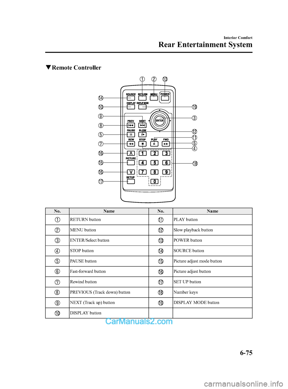 MAZDA MODEL CX-9 2014  Owners Manual (in English) Black plate (347,1)
qRemote Controller
No. Name No.Name
RETURN buttonPLAY button
MENU buttonSlow playback button
ENTER/Select buttonPOWER button
STOP buttonSOURCE button
PAUSE buttonPicture adjust mod