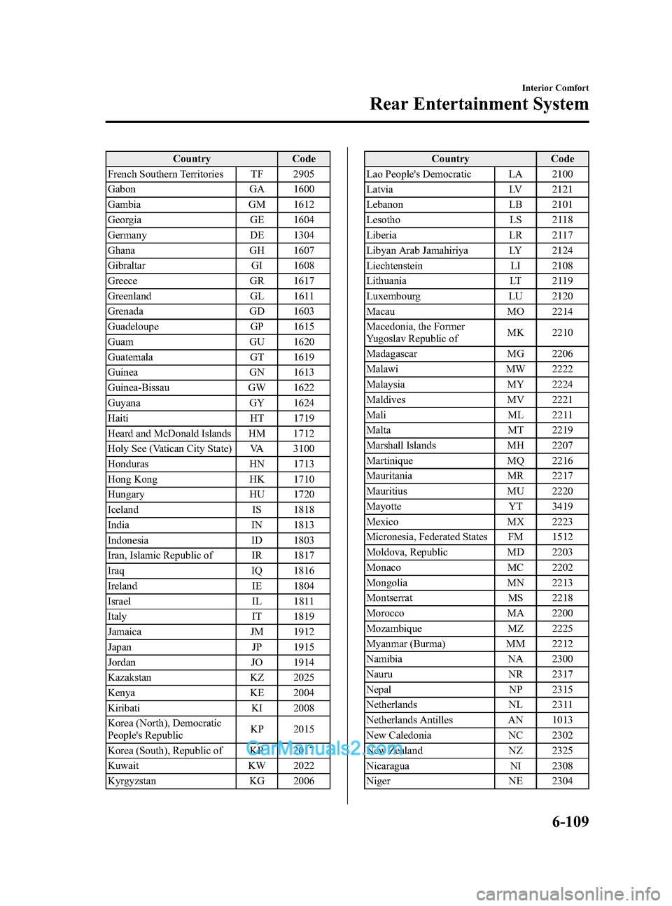 MAZDA MODEL CX-9 2014 Owners Manual (in English) Black plate (381,1)
CountryCode
French Southern Territories TF 2905
Gabon GA 1600
Gambia GM 1612
Georgia GE 1604
Germany DE 1304
Ghana GH 1607
Gibraltar GI 1608
Greece GR 1617
Greenland GL 1611
Grenad MAZDA MODEL CX-9 2014 Owners Manual (in English) Black plate (381,1)
CountryCode
French Southern Territories TF 2905
Gabon GA 1600
Gambia GM 1612
Georgia GE 1604
Germany DE 1304
Ghana GH 1607
Gibraltar GI 1608
Greece GR 1617
Greenland GL 1611
Grenad