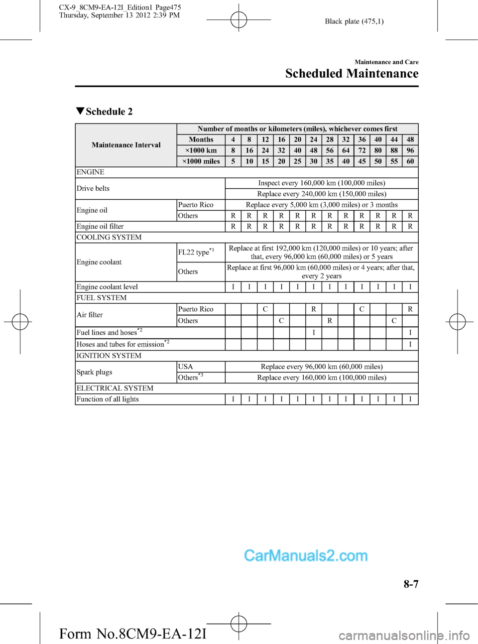 MAZDA MODEL CX-9 2013  Owners Manual (in English) Black plate (475,1)
qSchedule 2
Maintenance IntervalNumber of months or kilometers (miles), whichever comes first
Months 4 8 12 16 20 24 28 32 36 40 44 48
×1000 km 8 16 24 32 40 48 56 64 72 80 88 96
