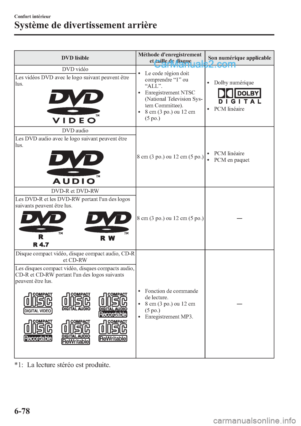 MAZDA MODEL CX-9 2013 Manuel du propriétaire (in French) DVD lisibleMéthode denregistrement
et taille de disqueSon numérique applicable
DVD vidéo
lLe code région doit
comprendre“1”ou
“ALL”.
lEnregistrement NTSC
(National Television Sys-
tem Com MAZDA MODEL CX-9 2013 Manuel du propriétaire (in French) DVD lisibleMéthode denregistrement
et taille de disqueSon numérique applicable
DVD vidéo
lLe code région doit
comprendre“1”ou
“ALL”.
lEnregistrement NTSC
(National Television Sys-
tem Com