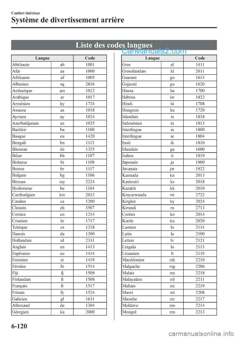 MAZDA MODEL CX-9 2013 Manuel du propriétaire (in French) Liste des codes langues
Langue Code
Abkhazie ab 1001
Afar aa 1000
Afrikaans af 1005
Albanien sq 2816
Amharique am 1012
Arabique ar 1017
Arménien hy 1724
Assame as 1018
Aymara ay 1024
Azerbaïdjanais MAZDA MODEL CX-9 2013 Manuel du propriétaire (in French) Liste des codes langues
Langue Code
Abkhazie ab 1001
Afar aa 1000
Afrikaans af 1005
Albanien sq 2816
Amharique am 1012
Arabique ar 1017
Arménien hy 1724
Assame as 1018
Aymara ay 1024
Azerbaïdjanais