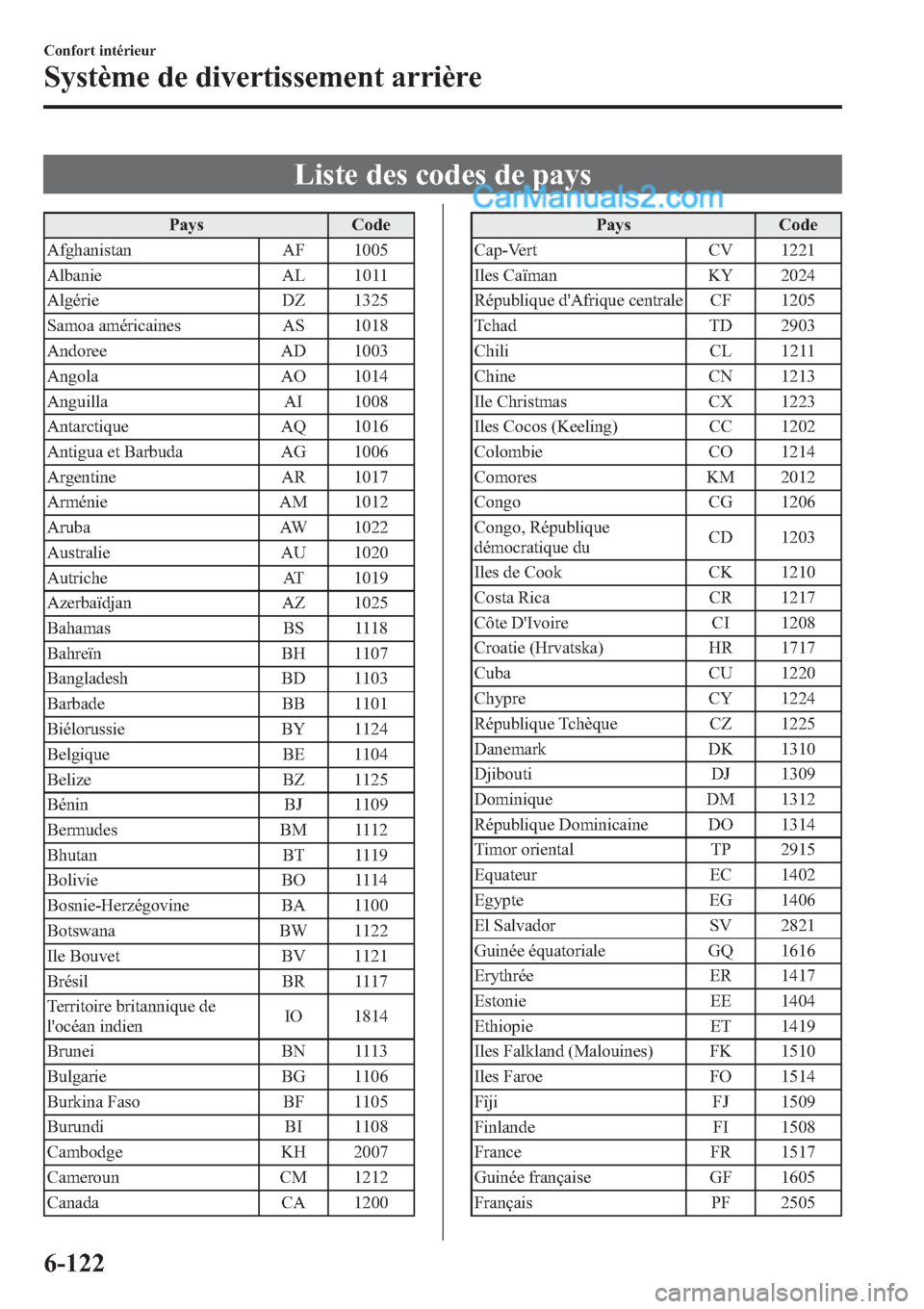 MAZDA MODEL CX-9 2013 Manuel du propriétaire (in French) Liste des codes de pays
Pays Code
Afghanistan AF 1005
Albanie AL 1011
Algérie DZ 1325
Samoa américaines AS 1018
Andoree AD 1003
Angola AO 1014
Anguilla AI 1008
Antarctique AQ 1016
Antigua et Barbuda MAZDA MODEL CX-9 2013 Manuel du propriétaire (in French) Liste des codes de pays
Pays Code
Afghanistan AF 1005
Albanie AL 1011
Algérie DZ 1325
Samoa américaines AS 1018
Andoree AD 1003
Angola AO 1014
Anguilla AI 1008
Antarctique AQ 1016
Antigua et Barbuda