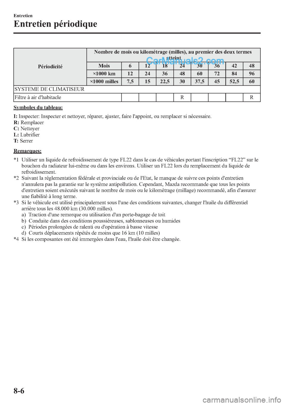 MAZDA MODEL CX-9 2013 Manuel du propriétaire (in French) PériodicitéNombre de mois ou kilométrage (milles), au premier des deux termes
atteint
Mois 6 12 18 24 30 36 42 48
×1000 km 12 24 36 48 60 72 84 96
×1000 milles 7,5 15 22,5 30 37,5 45 52,5 60
SYST MAZDA MODEL CX-9 2013 Manuel du propriétaire (in French) PériodicitéNombre de mois ou kilométrage (milles), au premier des deux termes
atteint
Mois 6 12 18 24 30 36 42 48
×1000 km 12 24 36 48 60 72 84 96
×1000 milles 7,5 15 22,5 30 37,5 45 52,5 60
SYST