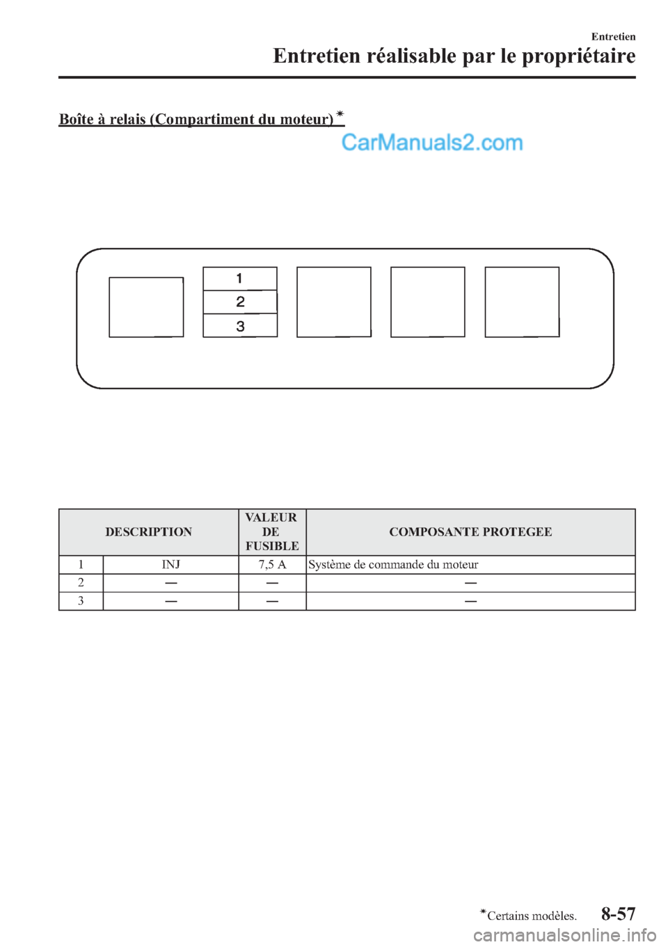 MAZDA MODEL CX-9 2013 Manuel du propriétaire (in French) Boîte à relais (Compartiment du moteur)í
DESCRIPTIONVALEUR
DE
FUSIBLECOMPOSANTE PROTEGEE
1 INJ 7,5 A Système de commande du moteur
2―― ―
3―― ―
Entretien
Entretien réalisable par le pr MAZDA MODEL CX-9 2013 Manuel du propriétaire (in French) Boîte à relais (Compartiment du moteur)í
DESCRIPTIONVALEUR
DE
FUSIBLECOMPOSANTE PROTEGEE
1 INJ 7,5 A Système de commande du moteur
2―― ―
3―― ―
Entretien
Entretien réalisable par le pr
