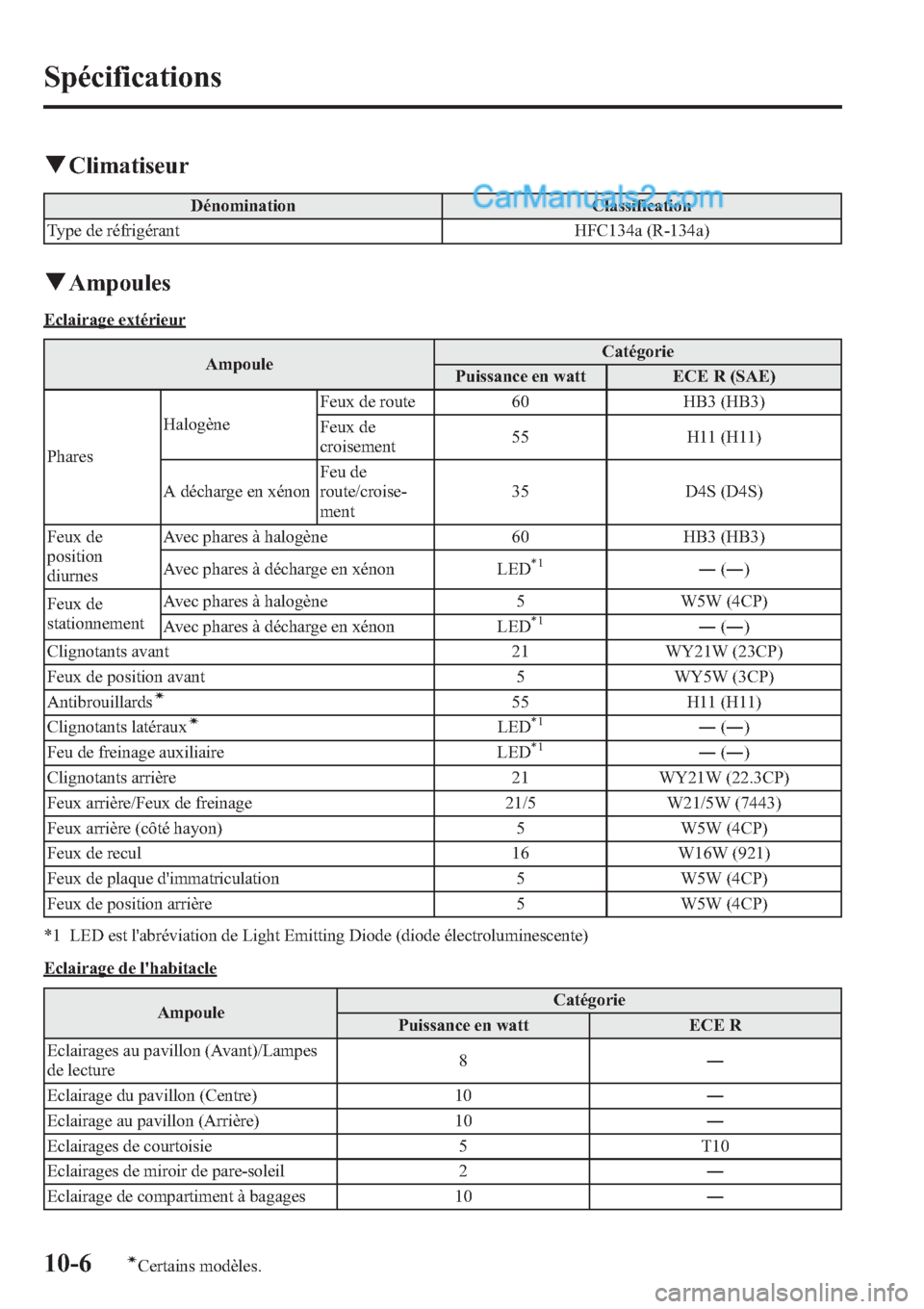 MAZDA MODEL CX-9 2013 Manuel du propriétaire (in French) qClimatiseur
Dénomination Classification
Type de réfrigérant HFC134a (R-134a)
qAmpoules
Eclairage extérieur
AmpouleCatégorie
Puissance en watt ECE R (SAE)
PharesHalogèneFeux de route 60 HB3 (HB3 MAZDA MODEL CX-9 2013 Manuel du propriétaire (in French) qClimatiseur
Dénomination Classification
Type de réfrigérant HFC134a (R-134a)
qAmpoules
Eclairage extérieur
AmpouleCatégorie
Puissance en watt ECE R (SAE)
PharesHalogèneFeux de route 60 HB3 (HB3