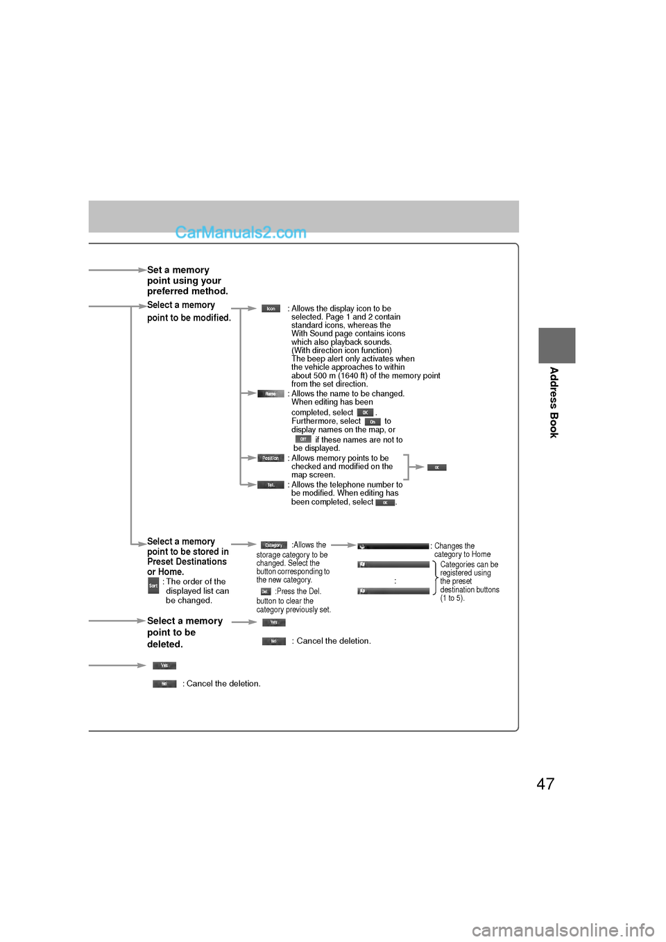 MAZDA MODEL CX-9 2010 Navigation Manual (in English) 47
Before
UseGetting
started
Routing
Address Book
Set a memory
point using your
preferred method.
Select a memory
point to be modified. : Allows the display icon to be
selected. Page 1 and 2 conta MAZDA MODEL CX-9 2010 Navigation Manual (in English) 47
Before
UseGetting
started
Routing
Address Book
Set a memory
point using your
preferred method.
Select a memory
point to be modified. : Allows the display icon to be
selected. Page 1 and 2 conta