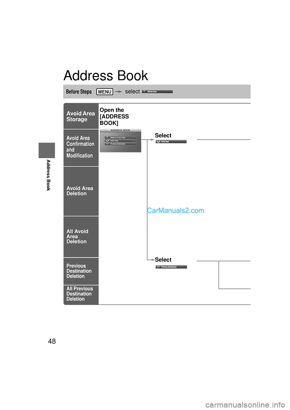 MAZDA MODEL CX-9 2010 Navigation Manual (in English) 48
Before
UseGetting
started
Routing
Address Book
Address Book
Before Steps select
Avoid Area
Storage
Avoid Area
Confirmation
and
Modification
Avoid Area
Deletion
All Avoid
Area
Deletion
Previ MAZDA MODEL CX-9 2010 Navigation Manual (in English) 48
Before
UseGetting
started
Routing
Address Book
Address Book
Before Steps select
Avoid Area
Storage
Avoid Area
Confirmation
and
Modification
Avoid Area
Deletion
All Avoid
Area
Deletion
Previ