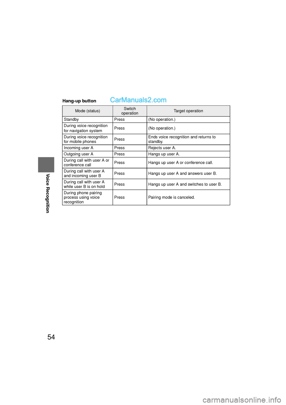 MAZDA MODEL CX-9 2010 Navigation Manual (in English) 54
Before
UseGetting
started
RoutingAddress
Book
Voice Recognition
Hang-up button
Mode (status)Switch
operationTarget operation
Standby Press (No operation.)
During voice recognition
for navigation MAZDA MODEL CX-9 2010 Navigation Manual (in English) 54
Before
UseGetting
started
RoutingAddress
Book
Voice Recognition
Hang-up button
Mode (status)Switch
operationTarget operation
Standby Press (No operation.)
During voice recognition
for navigation