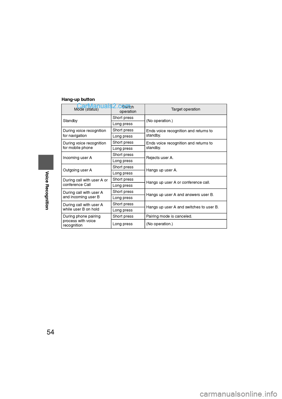 MAZDA MODEL CX-9 2009 Navigation Manual (in English) 54
Before
UseGetting
started
RoutingAddress
Book
Voice Recognition
Hang-up button
Mode (status)Switch
operationTarget operation
Standby Short press
(No operation.)
Long press
During voice recognitio MAZDA MODEL CX-9 2009 Navigation Manual (in English) 54
Before
UseGetting
started
RoutingAddress
Book
Voice Recognition
Hang-up button
Mode (status)Switch
operationTarget operation
Standby Short press
(No operation.)
Long press
During voice recognitio