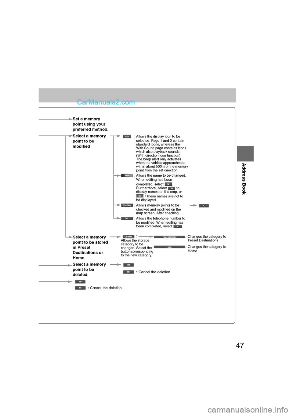 MAZDA MODEL CX-9 2008  Navigation Manual (in English) 47
Address Book
Rear View 
Monitor
Set a memory 
point using your 
preferred method.
Select a memory 
point to be 
modified
 : Allows the display icon to beselected. Page 1 and 2 contain
standard icon