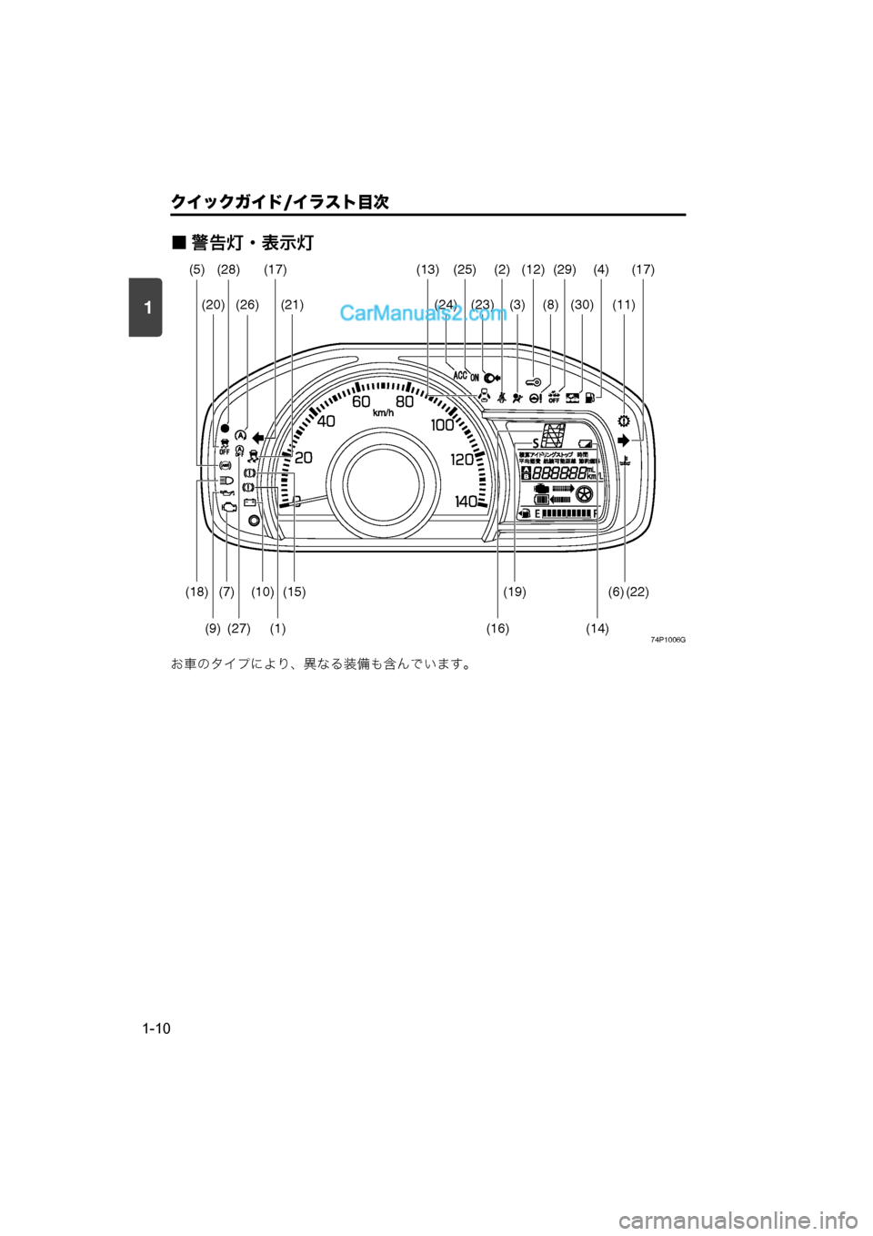MAZDA MODEL CARROL 2015  取扱説明書 (キャロル) (in Japanese) 1
クイックガイド/イラスト目次
1-10
■ 警告灯・表示灯
74P1006G
お車のタイプにより、異なる装備も含んでいます。
(20)
(5)
(28)
(6) (22)(18)(10)(15)(19)
(16)� (