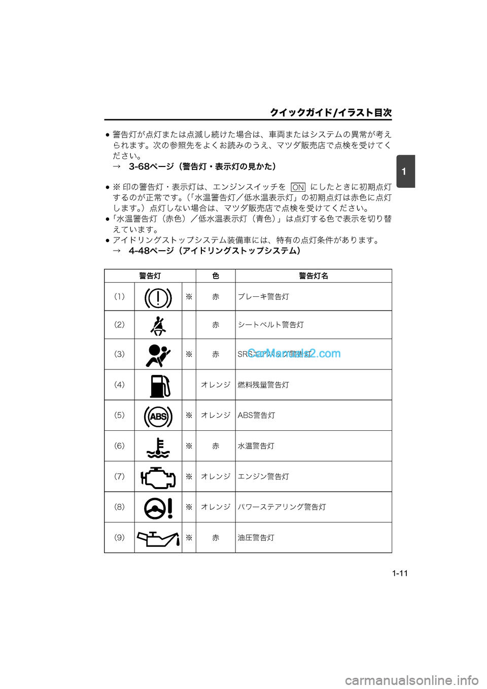 MAZDA MODEL CARROL 2015  取扱説明書 (キャロル) (in Japanese) 1
クイックガイド/イラスト目次
1-11
警告灯が点灯または点滅し続けた場合は、車両またはシステムの異常が考え
られます。次の参照先をよくお読�
