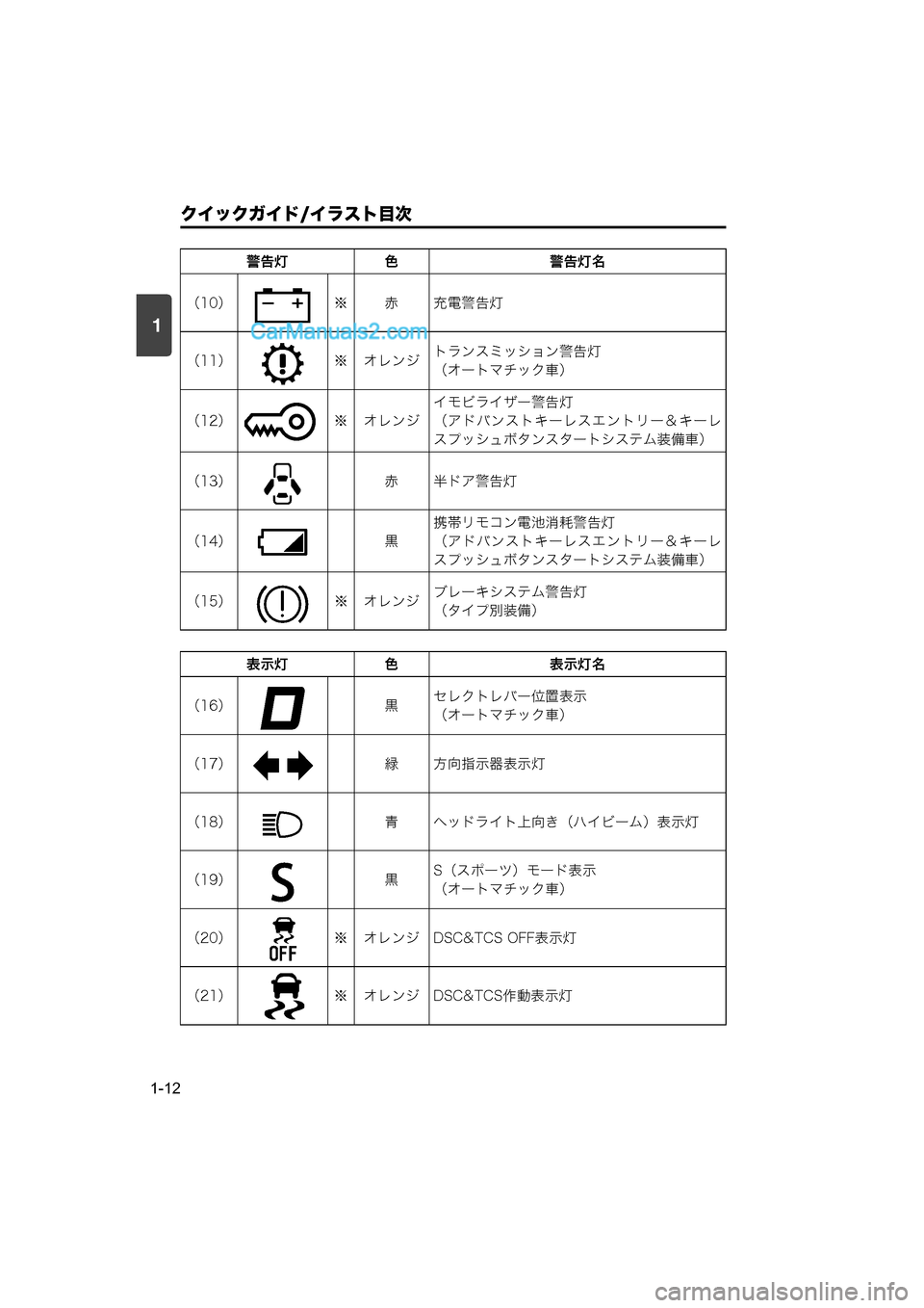 MAZDA MODEL CARROL 2015  取扱説明書 (キャロル) (in Japanese) 1
クイックガイド/イラスト目次
1-12
（10）※ 赤 充電警告灯
（11） ※ オレンジトランスミッション警告灯
（オートマチック車）
（12） ※ オレンジ�