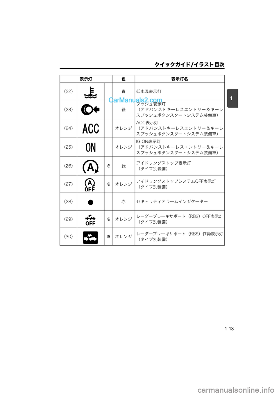 MAZDA MODEL CARROL 2015  取扱説明書 (キャロル) (in Japanese) 1
クイックガイド/イラスト目次
1-13
（22）青 低水温表示灯
（23） 緑プッシュ表示灯
（アドバンストキーレスエントリー＆キーレ
スプッシュボタン�