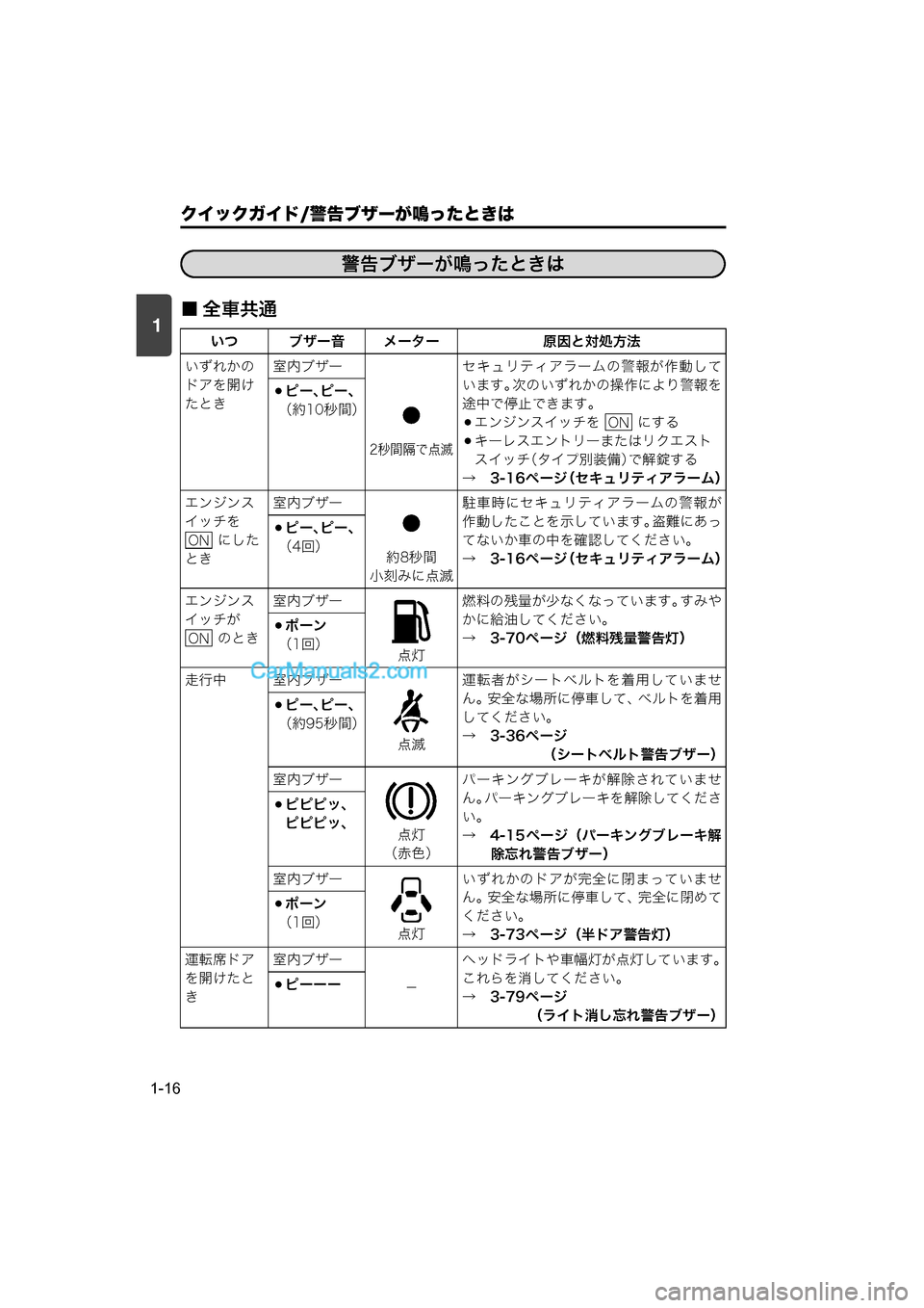 MAZDA MODEL CARROL 2015  取扱説明書 (キャロル) (in Japanese) 1
クイックガイド/警告ブザーが鳴ったときは
1-16
■ 全車共通
いつ ブザー音 メーター原因と対処方法
いずれかの
ドアを開け
たとき 室内ブザー
2秒�