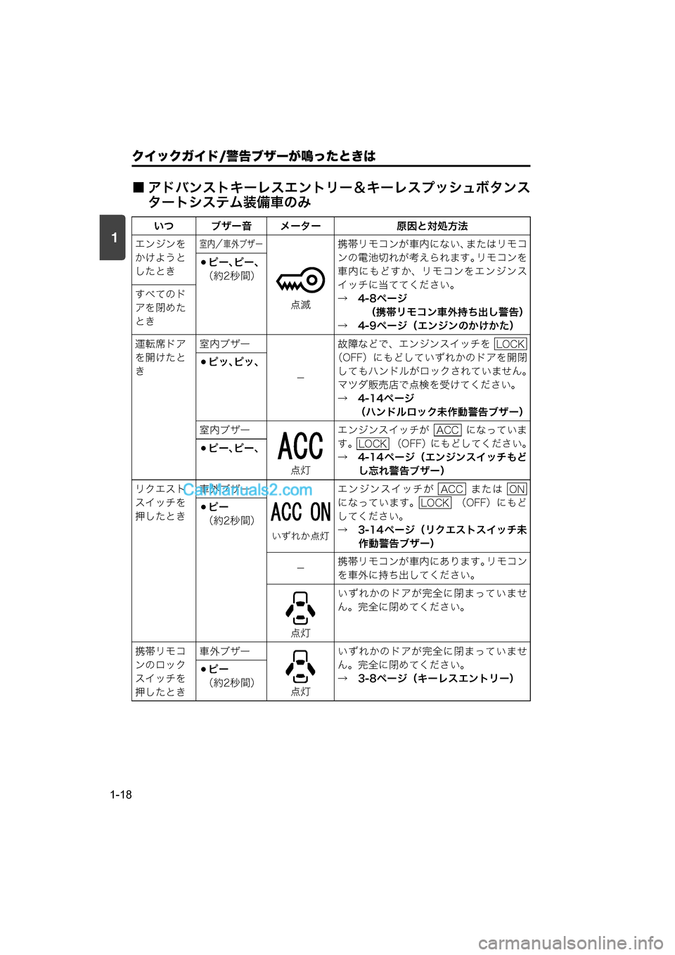 MAZDA MODEL CARROL 2015  取扱説明書 (キャロル) (in Japanese) 1
クイックガイド/警告ブザーが鳴ったときは
1-18
■ アドバンストキーレスエントリー＆キーレスプッシュボタンスタートシステム装備車のみ
いつ �
