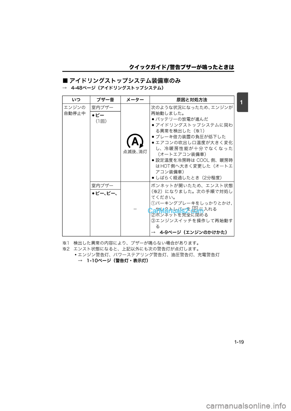 MAZDA MODEL CARROL 2015  取扱説明書 (キャロル) (in Japanese) 1
クイックガイド/警告ブザーが鳴ったときは
1-19
■ アイドリングストップシステム装備車のみ
→　4-48ページ（アイドリングストップシステム）
※1