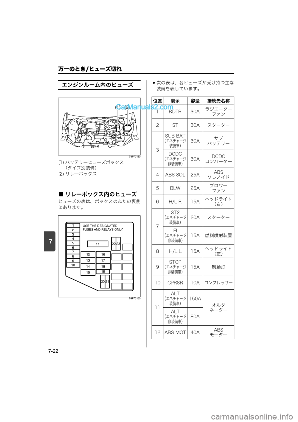 MAZDA MODEL CARROL 2015  取扱説明書 (キャロル) (in Japanese) 7
万一のとき/ヒューズ切れ
7-22
エンジンルーム内のヒューズ
74P70150
■ リレーボックス内のヒューズ
ヒューズの表は、ボックスのふたの裏側
にあり�