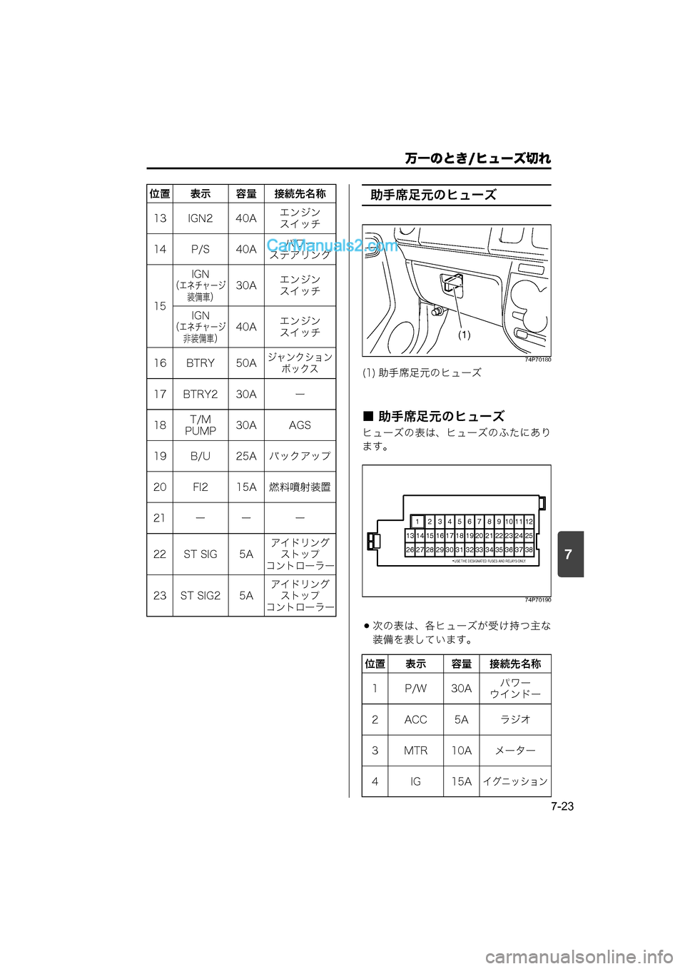 MAZDA MODEL CARROL 2015  取扱説明書 (キャロル) (in Japanese) 7
万一のとき/ヒューズ切れ
7-23
助手席足元のヒューズ
74P70180
■ 助手席足元のヒューズ
ヒューズの表は、ヒューズのふたにあり
ます。
74P70190
次の