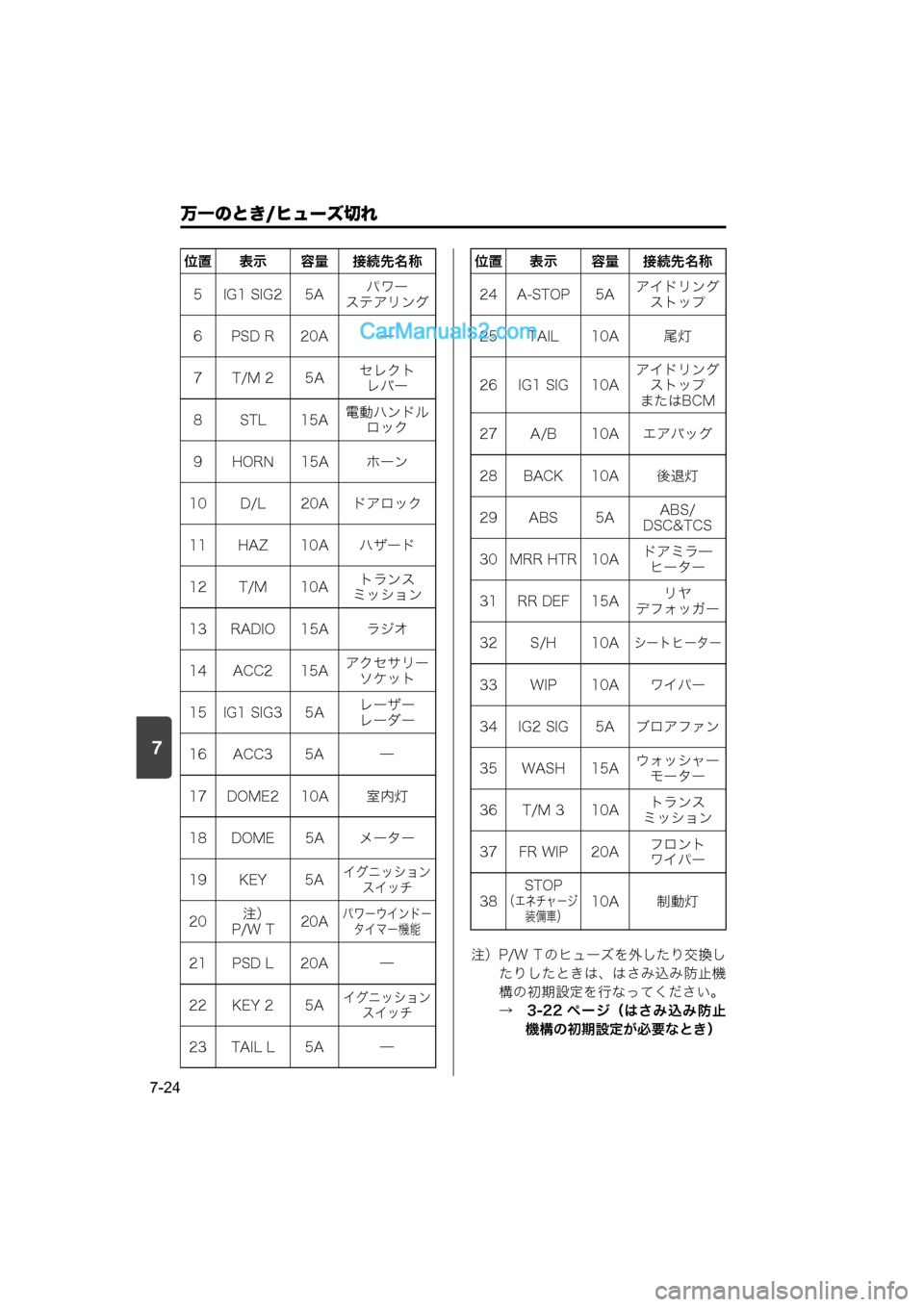 MAZDA MODEL CARROL 2015 取扱説明書 (キャロル) (in Japanese) 7
万一のとき/ヒューズ切れ
7-24
注)P/W T のヒューズを外したり交換したりしたときは、はさみ込み防止機
構の初期設定を行なってください。
→ 3- MAZDA MODEL CARROL 2015 取扱説明書 (キャロル) (in Japanese) 7
万一のとき/ヒューズ切れ
7-24
注)P/W T のヒューズを外したり交換したりしたときは、はさみ込み防止機
構の初期設定を行なってください。
→ 3-